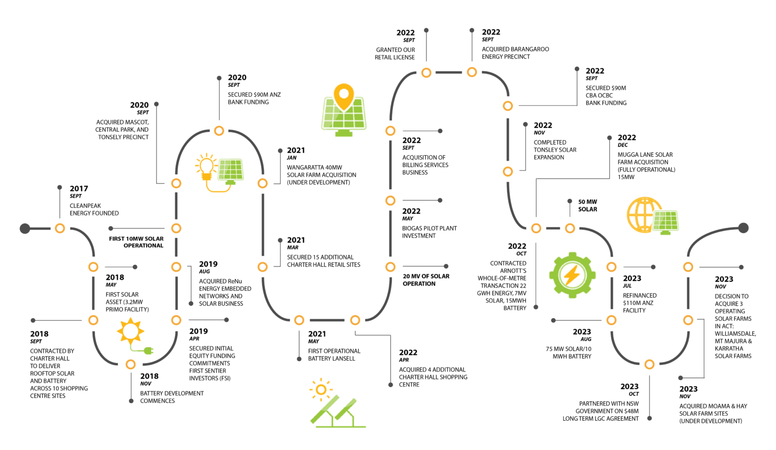 About CleanPeak Energy About CleanPeak Energy